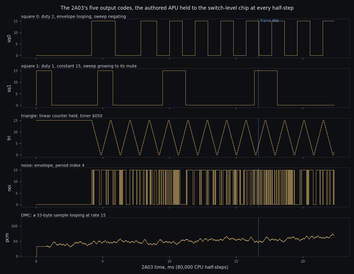 Five stacked traces over 22 milliseconds of 2A03 time: two squares, the triangle, the noise and the DMC output codes, with the frame IRQ marked