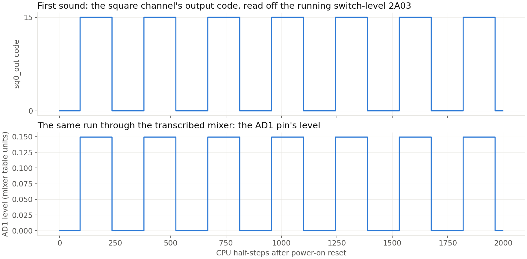 Two aligned traces: the square channel's 4-bit output code swinging between 0 and 15 in regular plateaus, and the same run mixed to the AD1 pin's level.