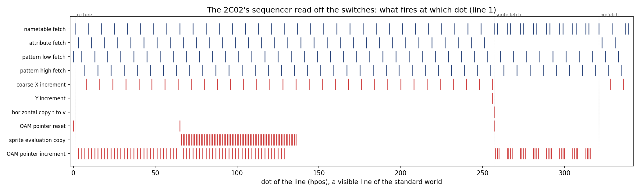 A timing chart of one PPU scanline: rows for the nametable, attribute and pattern fetches and for the address increments, copies and sprite evaluation, with a tick at each dot the switch-level chip fires them.