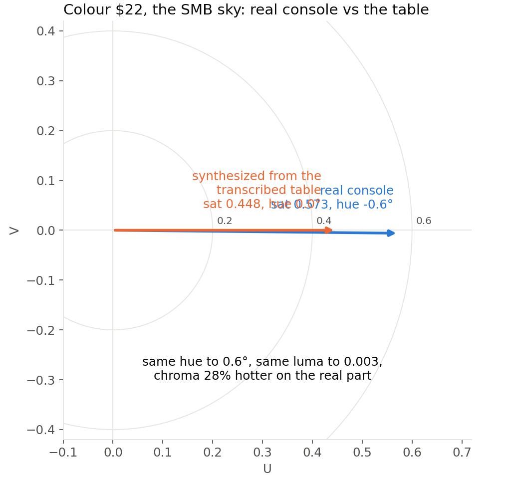 The U-V chroma plane with two vectors: the real console's measured colour $22 and the synthesized one, same direction, the real one longer.