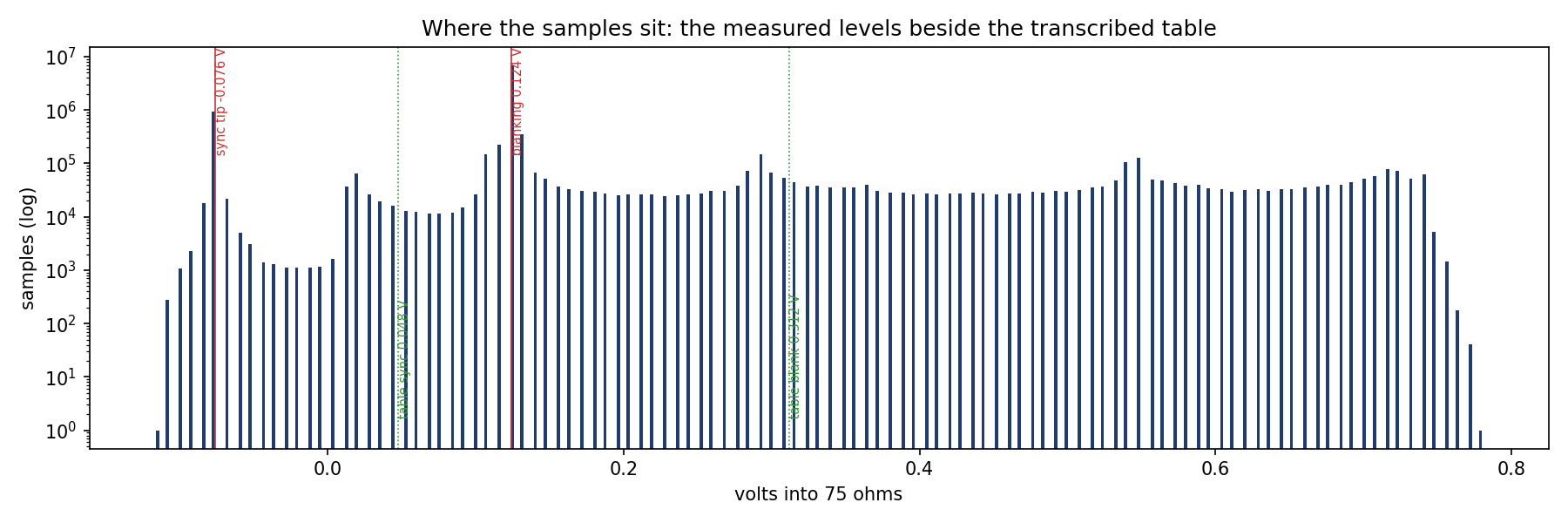 A histogram of every sample in the terminated record on a log scale, with the measured sync tip and blanking marked and the table's sync and blanking marked beside them.