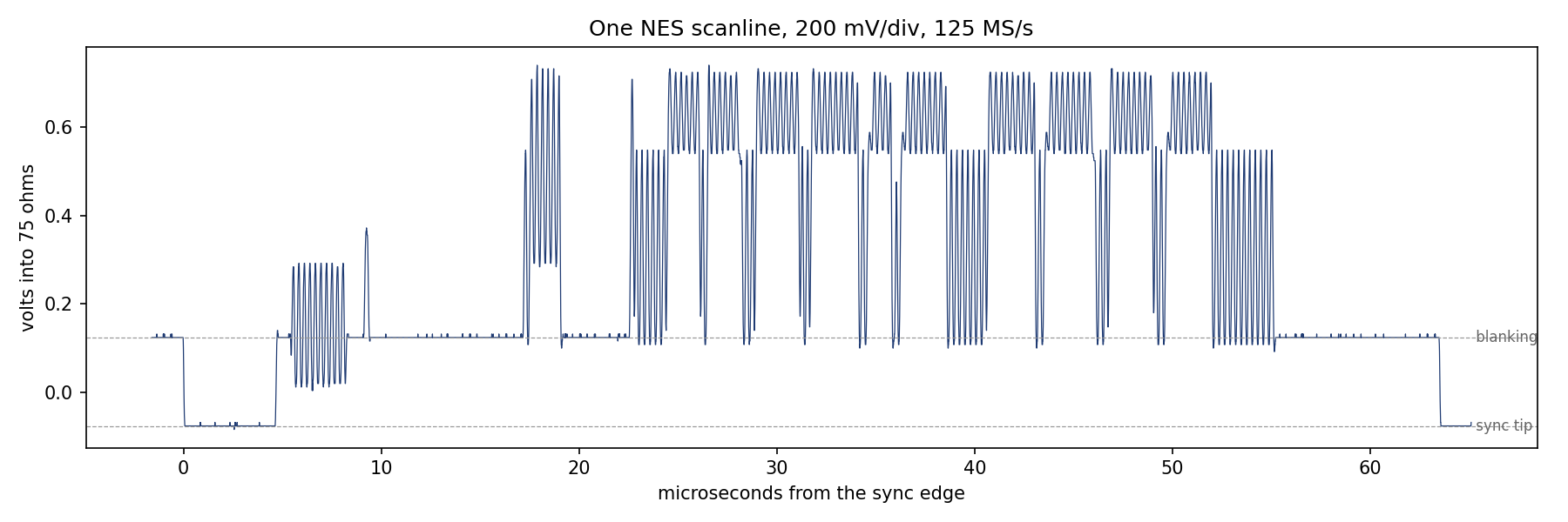 One full NES scanline in volts against microseconds: the sync pulse, the colour burst on the back porch, and the active picture's chroma-modulated tiles.